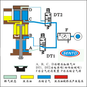 气液增压缸三阶段工作过程动画图